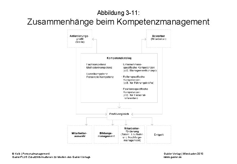 Abbildung 3 -11: Zusammenhänge beim Kompetenzmanagement © Kolb | Personalmanagement Gabler. PLUS Zusatzinformationen zu