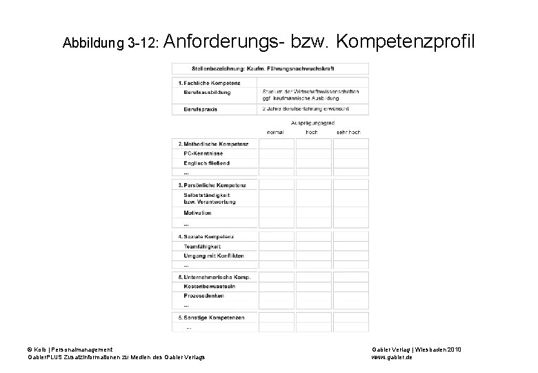 Abbildung 3 -12: Anforderungs- © Kolb | Personalmanagement Gabler. PLUS Zusatzinformationen zu Medien des