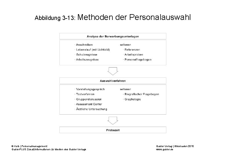 Abbildung 3 -13: Methoden © Kolb | Personalmanagement Gabler. PLUS Zusatzinformationen zu Medien des