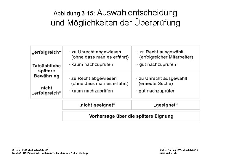 Abbildung 3 -15: Auswahlentscheidung und Möglichkeiten der Überprüfung © Kolb | Personalmanagement Gabler. PLUS