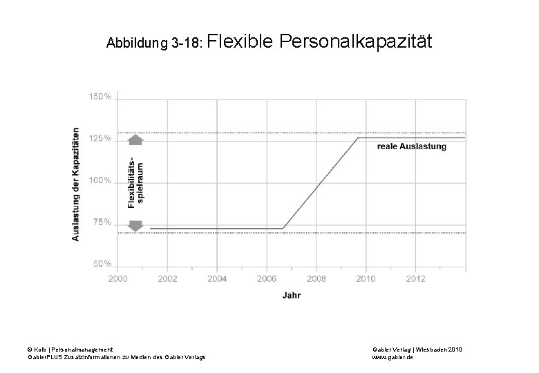 Abbildung 3 -18: Flexible © Kolb | Personalmanagement Gabler. PLUS Zusatzinformationen zu Medien des