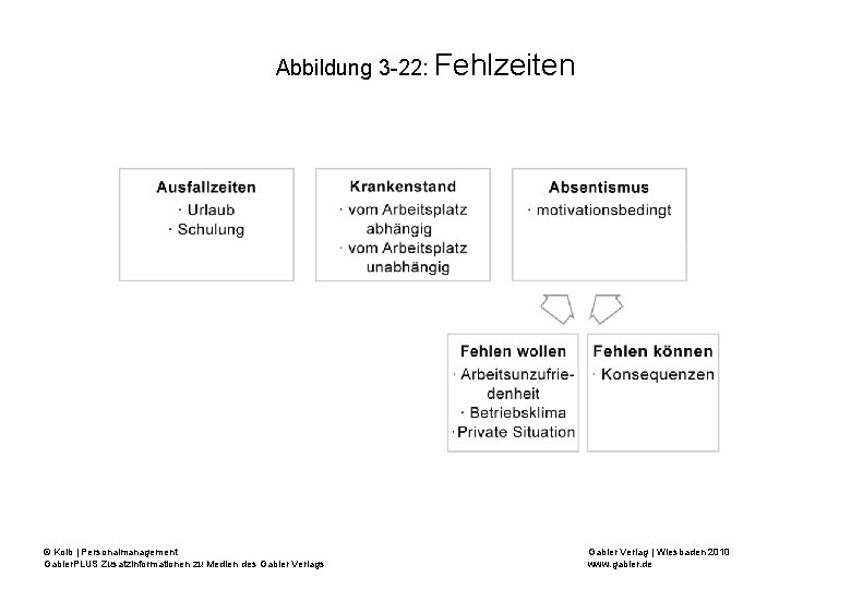 Abbildung 3 -22: Fehlzeiten © Kolb | Personalmanagement Gabler. PLUS Zusatzinformationen zu Medien des