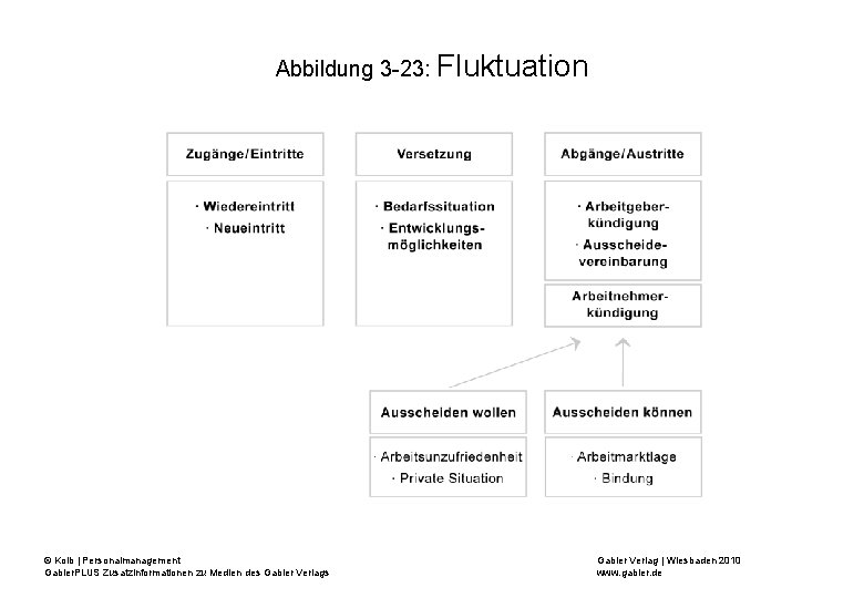 Abbildung 3 -23: Fluktuation © Kolb | Personalmanagement Gabler. PLUS Zusatzinformationen zu Medien des