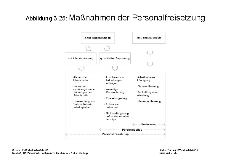 Abbildung 3 -25: Maßnahmen © Kolb | Personalmanagement Gabler. PLUS Zusatzinformationen zu Medien des