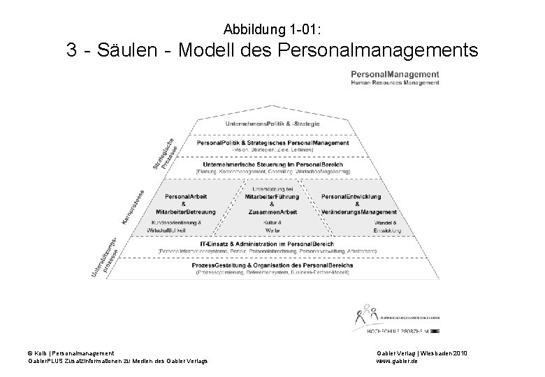Abbildung 1 -01: 3‐Säulen‐Modell des Personalmanagements © Kolb | Personalmanagement Gabler. PLUS Zusatzinformationen zu
