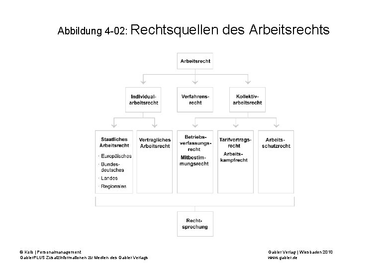 Abbildung 4 -02: Rechtsquellen © Kolb | Personalmanagement Gabler. PLUS Zusatzinformationen zu Medien des