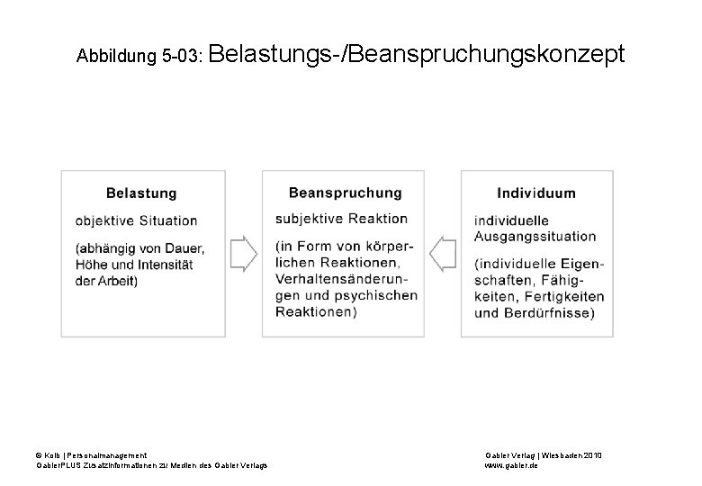 Abbildung 5 -03: Belastungs-/Beanspruchungskonzept © Kolb | Personalmanagement Gabler. PLUS Zusatzinformationen zu Medien des