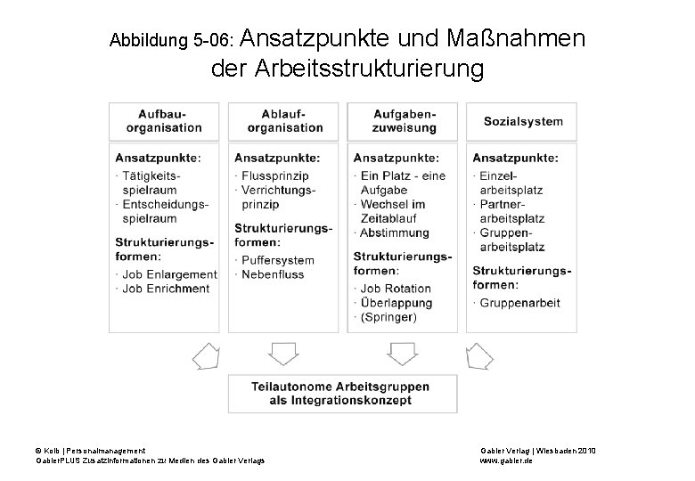 Abbildung 5 -06: Ansatzpunkte und Maßnahmen der Arbeitsstrukturierung © Kolb | Personalmanagement Gabler. PLUS