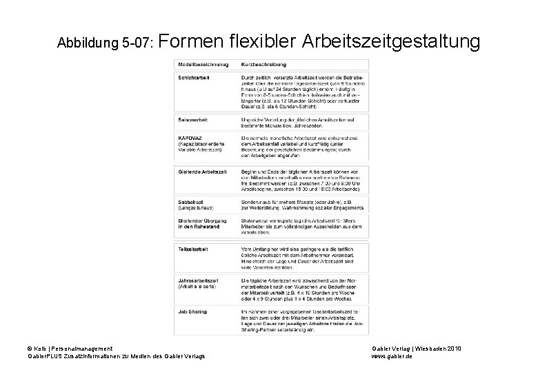 Abbildung 5 -07: Formen © Kolb | Personalmanagement Gabler. PLUS Zusatzinformationen zu Medien des