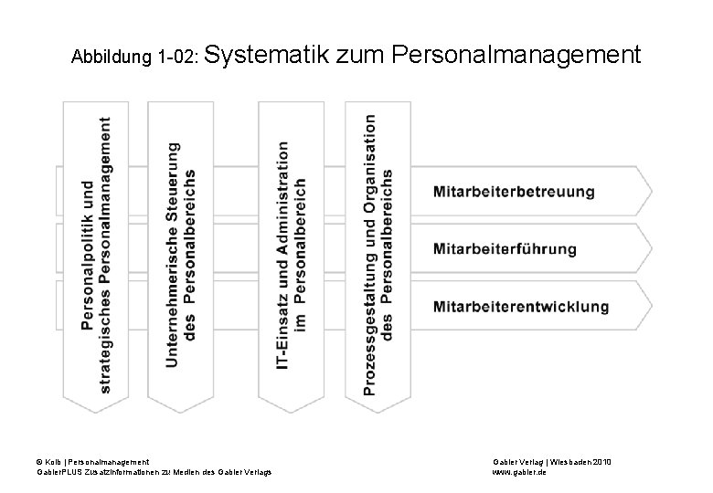 Abbildung 1 -02: Systematik © Kolb | Personalmanagement Gabler. PLUS Zusatzinformationen zu Medien des