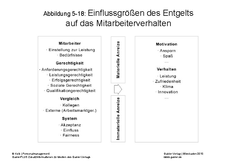 Abbildung 5 -18: Einflussgrößen des Entgelts auf das Mitarbeiterverhalten © Kolb | Personalmanagement Gabler.