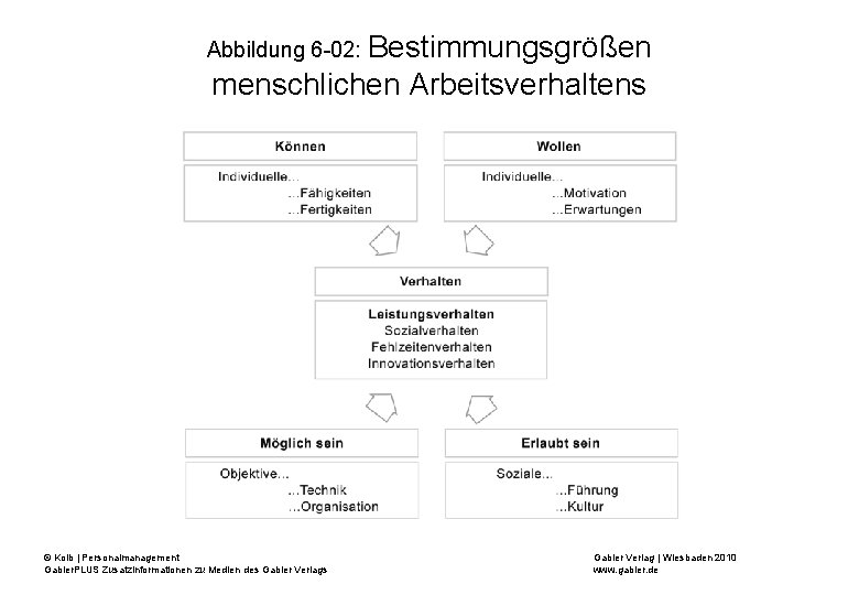 Abbildung 6 -02: Bestimmungsgrößen menschlichen Arbeitsverhaltens © Kolb | Personalmanagement Gabler. PLUS Zusatzinformationen zu