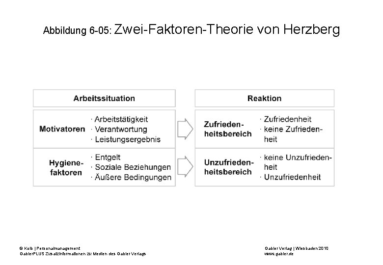 Abbildung 6 -05: Zwei-Faktoren-Theorie © Kolb | Personalmanagement Gabler. PLUS Zusatzinformationen zu Medien des
