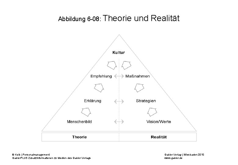 Abbildung 6 -08: Theorie © Kolb | Personalmanagement Gabler. PLUS Zusatzinformationen zu Medien des