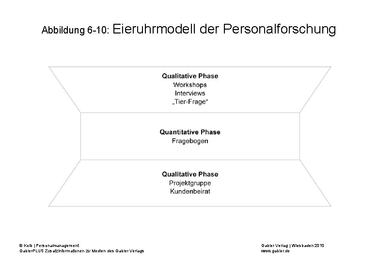 Abbildung 6 -10: Eieruhrmodell © Kolb | Personalmanagement Gabler. PLUS Zusatzinformationen zu Medien des