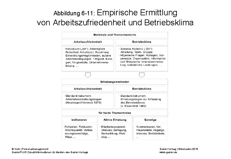 Abbildung 6 -11: Empirische Ermittlung von Arbeitszufriedenheit und Betriebsklima © Kolb | Personalmanagement Gabler.