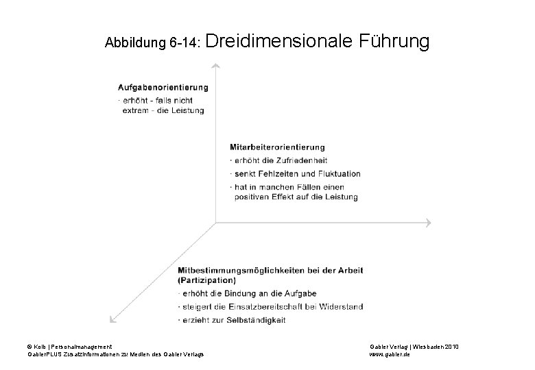 Abbildung 6 -14: Dreidimensionale © Kolb | Personalmanagement Gabler. PLUS Zusatzinformationen zu Medien des