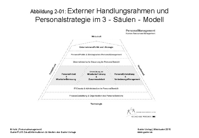 Abbildung 2 -01: Externer Handlungsrahmen und Personalstrategie im 3‐Säulen‐Modell © Kolb | Personalmanagement Gabler.