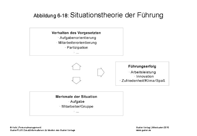 Abbildung 6 -18: Situationstheorie © Kolb | Personalmanagement Gabler. PLUS Zusatzinformationen zu Medien des
