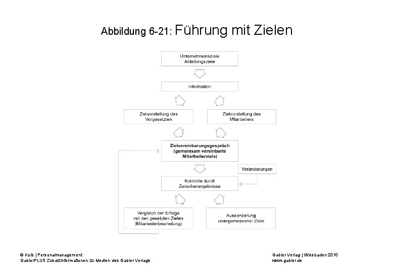 Abbildung 6 -21: Führung © Kolb | Personalmanagement Gabler. PLUS Zusatzinformationen zu Medien des