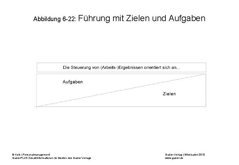 Abbildung 6 -22: Führung © Kolb | Personalmanagement Gabler. PLUS Zusatzinformationen zu Medien des