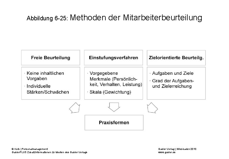 Abbildung 6 -25: Methoden © Kolb | Personalmanagement Gabler. PLUS Zusatzinformationen zu Medien des