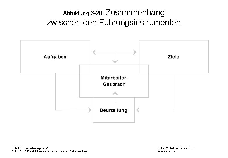 Abbildung 6 -28: Zusammenhang zwischen den Führungsinstrumenten © Kolb | Personalmanagement Gabler. PLUS Zusatzinformationen