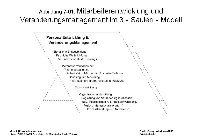 Abbildung 7 -01: Mitarbeiterentwicklung und Veränderungsmanagement im 3‐Säulen‐Modell © Kolb | Personalmanagement Gabler. PLUS