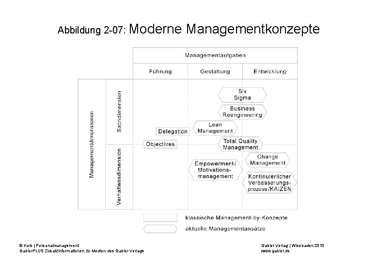 Abbildung 2 -07: Moderne © Kolb | Personalmanagement Gabler. PLUS Zusatzinformationen zu Medien des