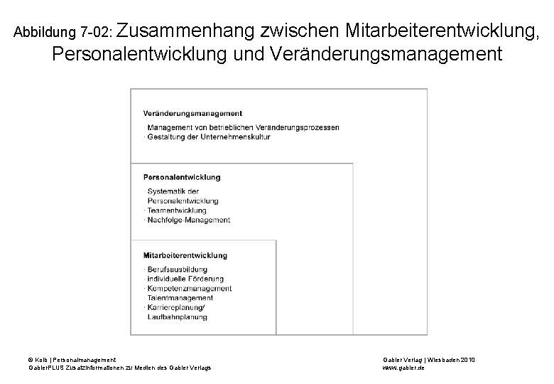 Abbildung 7 -02: Zusammenhang zwischen Mitarbeiterentwicklung, Personalentwicklung und Veränderungsmanagement © Kolb | Personalmanagement Gabler.