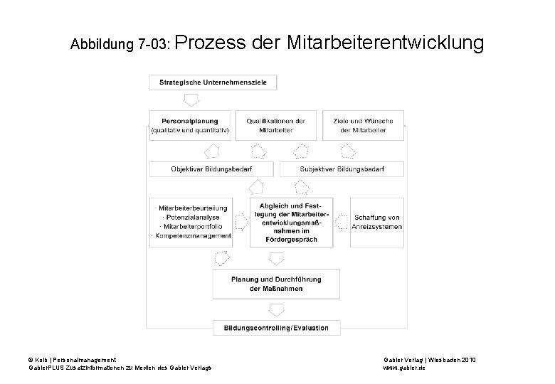 Abbildung 7 -03: Prozess © Kolb | Personalmanagement Gabler. PLUS Zusatzinformationen zu Medien des