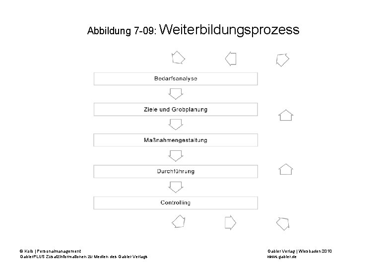 Abbildung 7 -09: Weiterbildungsprozess © Kolb | Personalmanagement Gabler. PLUS Zusatzinformationen zu Medien des