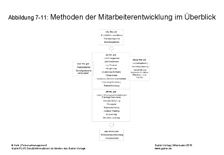 Abbildung 7 -11: Methoden der Mitarbeiterentwicklung im Überblick © Kolb | Personalmanagement Gabler. PLUS