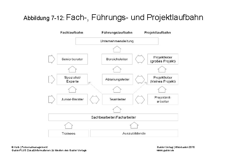 Abbildung 7 -12: Fach-, © Kolb | Personalmanagement Gabler. PLUS Zusatzinformationen zu Medien des