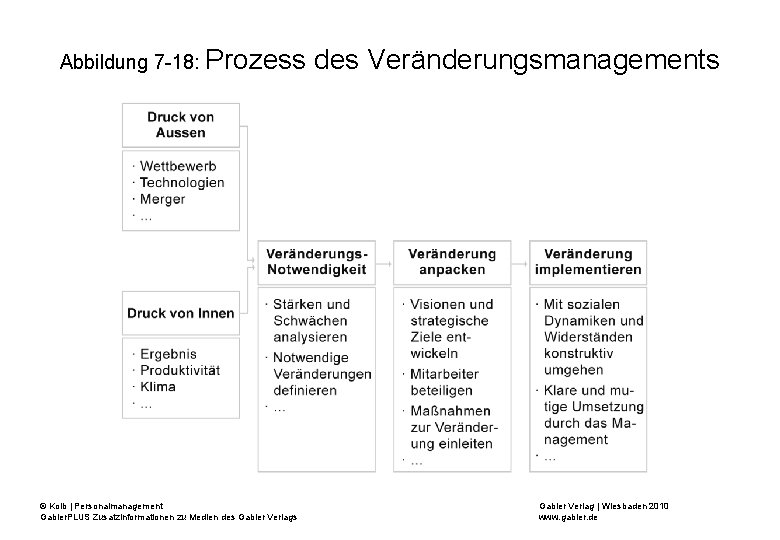 Abbildung 7 -18: Prozess © Kolb | Personalmanagement Gabler. PLUS Zusatzinformationen zu Medien des