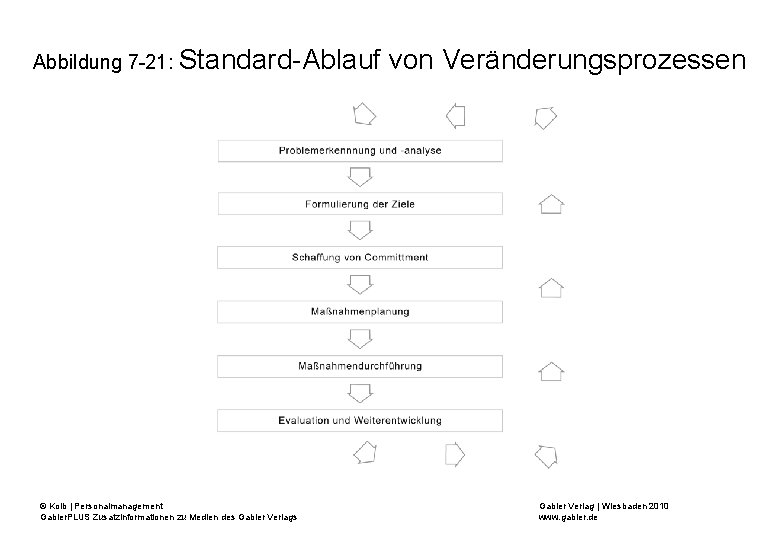 Abbildung 7 -21: Standard-Ablauf © Kolb | Personalmanagement Gabler. PLUS Zusatzinformationen zu Medien des