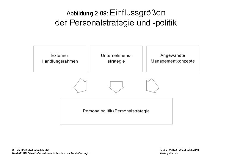 Abbildung 2 -09: Einflussgrößen der Personalstrategie und -politik © Kolb | Personalmanagement Gabler. PLUS