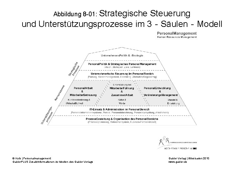 Abbildung 8 -01: Strategische Steuerung und Unterstützungsprozesse im 3‐Säulen‐Modell © Kolb | Personalmanagement Gabler.