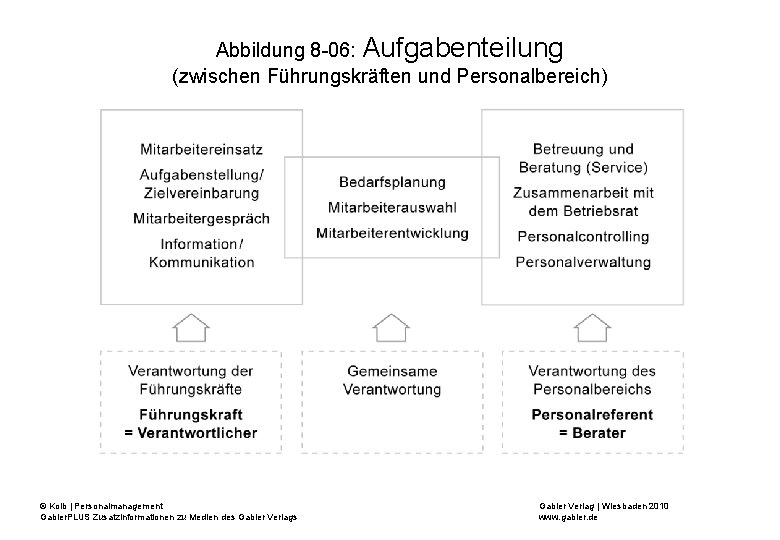 Abbildung 8 -06: Aufgabenteilung (zwischen Führungskräften und Personalbereich) © Kolb | Personalmanagement Gabler. PLUS