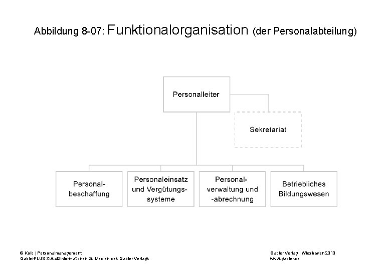 Abbildung 8 -07: Funktionalorganisation (der Personalabteilung) © Kolb | Personalmanagement Gabler. PLUS Zusatzinformationen zu