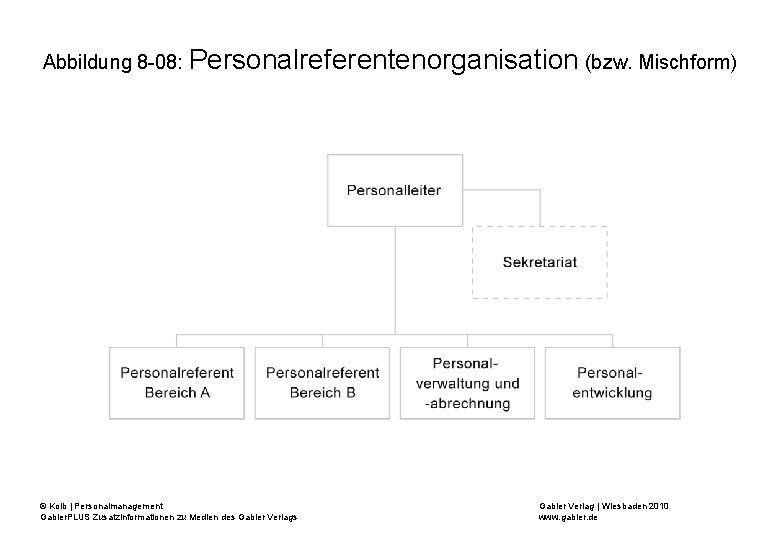 Abbildung 8 -08: Personalreferentenorganisation (bzw. Mischform) © Kolb | Personalmanagement Gabler. PLUS Zusatzinformationen zu