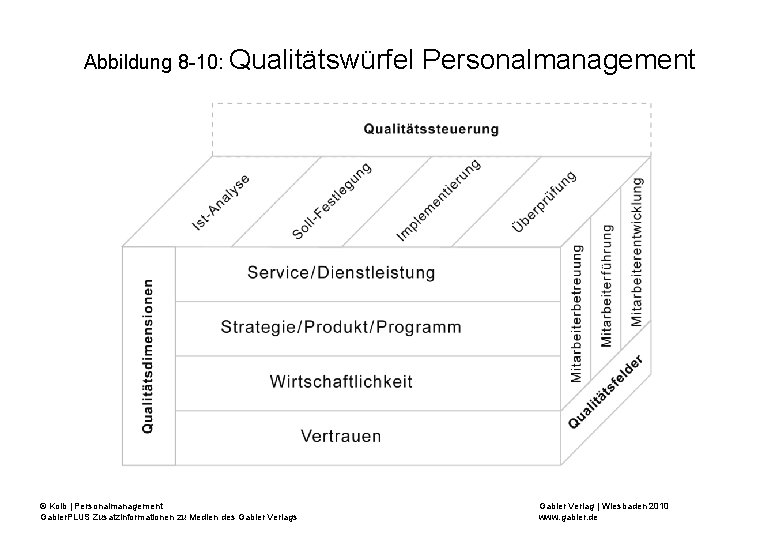 Abbildung 8 -10: Qualitätswürfel © Kolb | Personalmanagement Gabler. PLUS Zusatzinformationen zu Medien des