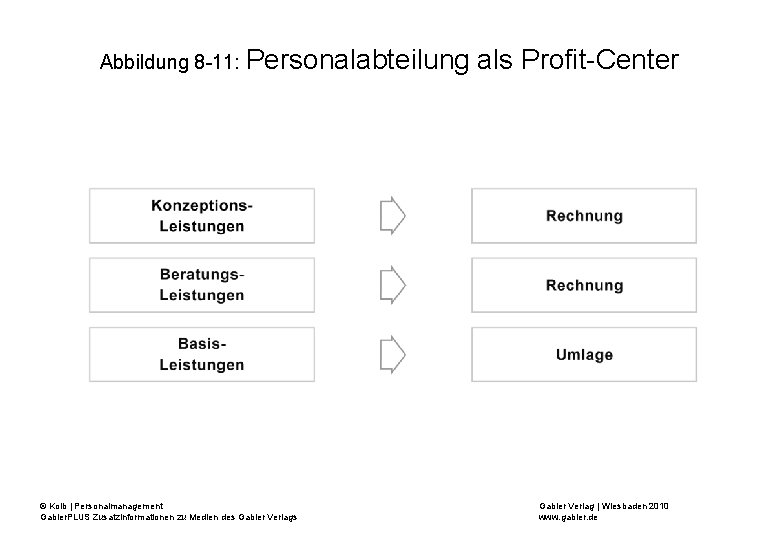 Abbildung 8 -11: Personalabteilung © Kolb | Personalmanagement Gabler. PLUS Zusatzinformationen zu Medien des