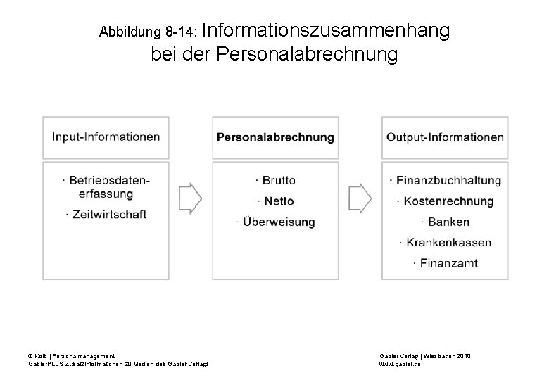 Abbildung 8 -14: Informationszusammenhang bei der Personalabrechnung © Kolb | Personalmanagement Gabler. PLUS Zusatzinformationen