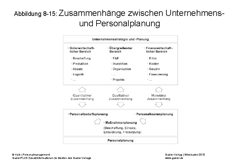 Abbildung 8 -15: Zusammenhänge zwischen Unternehmensund Personalplanung © Kolb | Personalmanagement Gabler. PLUS Zusatzinformationen