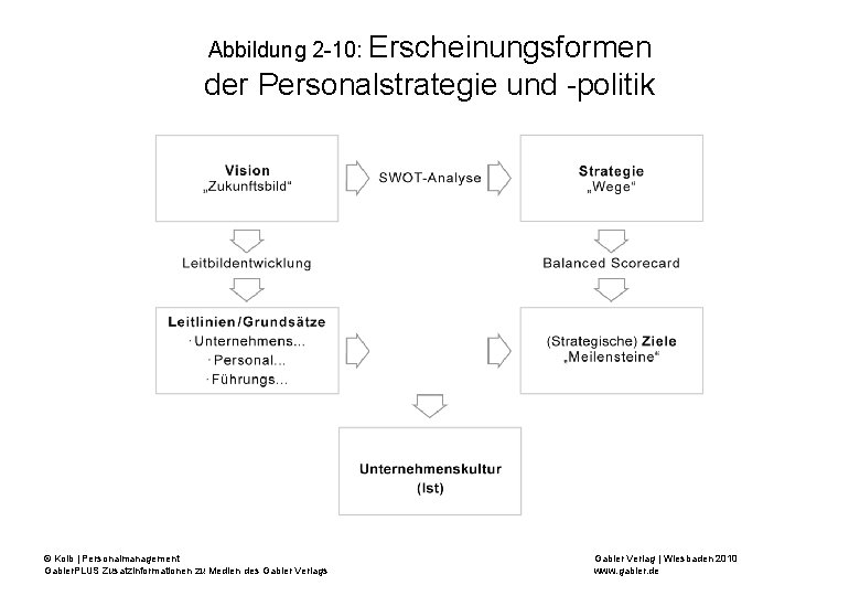 Abbildung 2 -10: Erscheinungsformen der Personalstrategie und -politik © Kolb | Personalmanagement Gabler. PLUS