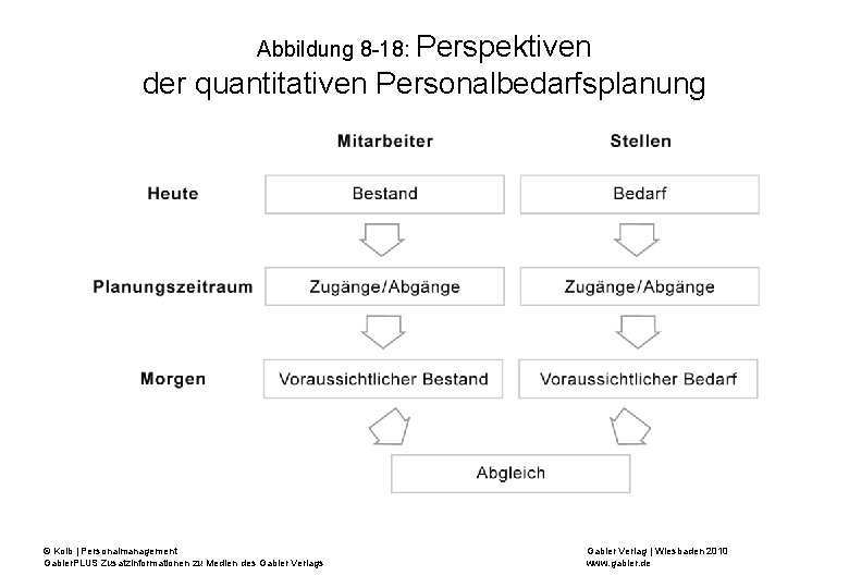 Abbildung 8 -18: Perspektiven der quantitativen Personalbedarfsplanung © Kolb | Personalmanagement Gabler. PLUS Zusatzinformationen