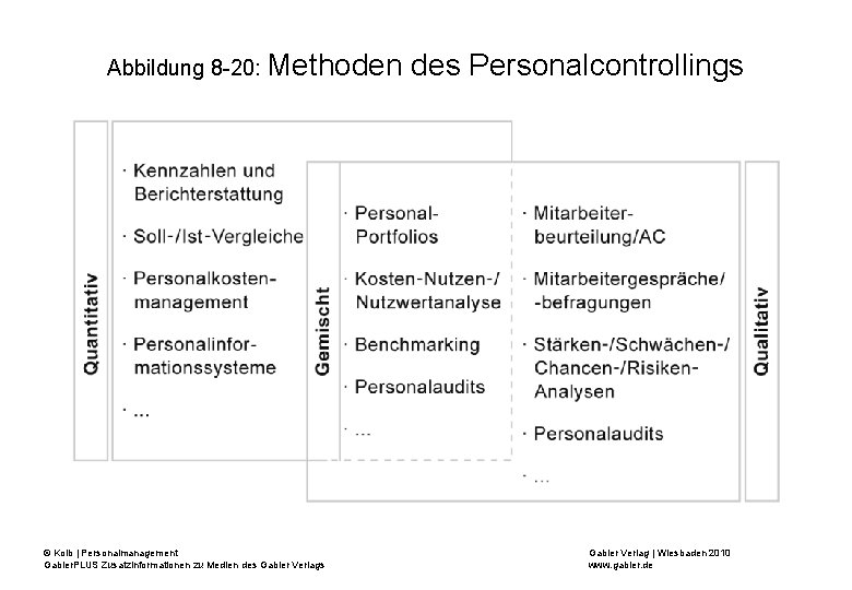 Abbildung 8 -20: Methoden © Kolb | Personalmanagement Gabler. PLUS Zusatzinformationen zu Medien des