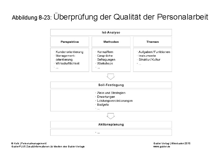 Abbildung 8 -23: Überprüfung © Kolb | Personalmanagement Gabler. PLUS Zusatzinformationen zu Medien des
