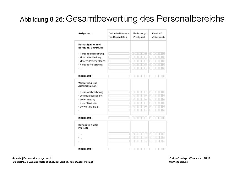 Abbildung 8 -26: Gesamtbewertung © Kolb | Personalmanagement Gabler. PLUS Zusatzinformationen zu Medien des